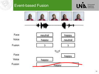 14
neutral
happy
Face
Voice
happy
neutral
?Fusion ?
happy
happy
Face
Voice
Fusion
happy
Event-based Fusion
 