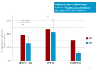 Objective analysis of recordings:
Amount of inappropriate behaviour
decreased when system was on
Off
On
%inappropriatebehaviour
(lowerisbetter)
44
 