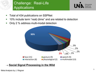 5
Challenge: Real-Life
Applications
 Total of 434 publications on SSPNet
 10% include term “real(-)time” and are related to detection
 Only 2 % address multi-modal detection
 Social Signal Processing in the Wild
90%
3%
2%
2%
1%0%2%
face (15) gesture (9) speech (9)
interaction (8) physiological (2) multimodal (13)
Meta Analysis by J. Wagner
 