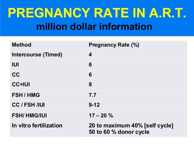 iui success rate