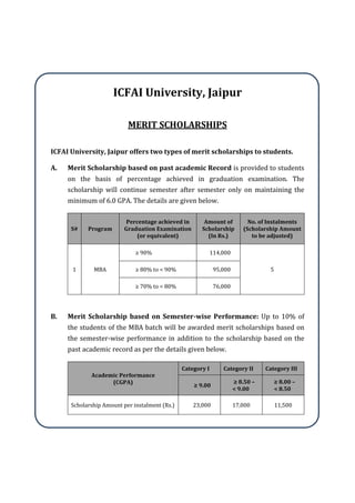 ICFAI University, Jaipur
MERIT SCHOLARSHIPS
ICFAI University, Jaipur offers two types of merit scholarships to students.
A. Merit Scholarship based on past academic Record is provided to students
on the basis of percentage achieved in graduation examination. The
scholarship will continue semester after semester only on maintaining the
minimum of 6.0 GPA. The details are given below.
S# Program
Percentage achieved in
Graduation Examination
(or equivalent)
Amount of
Scholarship
(In Rs.)
No. of Instalments
(Scholarship Amount
to be adjusted)
1 MBA
≥ 90% 114,000
5≥ 80% to < 90% 95,000
≥ 70% to < 80% 76,000
B. Merit Scholarship based on Semester-wise Performance: Up to 10% of
the students of the MBA batch will be awarded merit scholarships based on
the semester-wise performance in addition to the scholarship based on the
past academic record as per the details given below.
Academic Performance
(CGPA)
Category I Category II Category III
≥ 9.00
≥ 8.50 –
< 9.00
≥ 8.00 –
< 8.50
Scholarship Amount per instalment (Rs.) 23,000 17,000 11,500
 