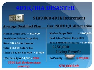 401K/IRA DISASTER
                       $100,000 401K Retirement
Average Qualified Plan           Our INDEX U/L Alternative

Market Drops 50% = $50,000        Market Drops 50%     = $100,000
Real Estate Values Drop 30%       Real Estate Values Drop 30%
Need $30,000 for Income           Take $30,000 for Income = $70,000
Take $45,000 before Tax             $250,000
Taxes 33 1/3% $15,000 = $5,000    TaxesLiving Benefit
                                       0%         = $70,000
10% Penalty of $4,500 = $500      No Penalty          = $70,000
   $500 Left (before state
         penalty)                        $70,000 left
 