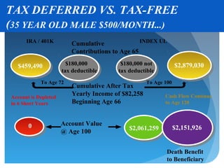 TAX DEFERRED VS. TAX-FREE
(35 YEAR OLD MALE $500/MONTH...)
      IRA / 401K         Cumulative              INDEX UL
                         Contributions to Age 65

  $459,490              $180,000          $180,000 not            $2,879,030
                      tax deductible     tax deductible
            To Age 72                                To Age 100
                          Cumulative After Tax
Account is Depleted
                          Yearly Income of $82,258          Cash Flow Continue
in 6 Short Years          Beginning Age 66                  to Age 120


       0              Account Value
                                             $2,061,259           $2,151,926
                      @ Age 100


                                                             Death Benefit
                                                             to Beneficiary
 