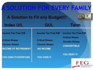 A SOLUTION FOR EVERY FAMILY
    A Solution to Fit any Budget!!!
  Index U/L                    GUL                  Term
Income Tax Free D/B    Income Tax Free D/B   Income Tax Free D/B
                                             Critical Illness
Critical Illness       Critical Illness
                                             Chronic Illness
Chronic Illness        Chronic Illness
                                             CONVERTIBLE
INCOME AT RETIREMENT   NO INCOME

                                             YOU RENT IT
YOU OWN IT/OVERFUND    YOU OWN IT
 