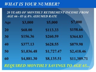 WHAT IS YOUR NUMBER?
 20 YEARS OF MONTHLY RETIREMENT INCOME FROM
 AGE 66 - 85 @ 8% ASSUMED RATE
Age     $3,000       $5,000      $7,000
20      $68.00      $113.33      $158.66
30      $156.36     $260.59      $364.83
40      $377.13     $628.55      $879.98
50      $1,036.48   $1,727.47    $2,418.46
60      $4,881.30   $8,135.51    $11,389.71
REQUIRED MONTHLY $AVING$ TO AGE 65...
 