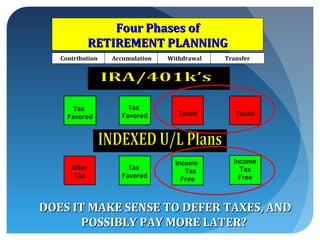 Four Phases of
           RETIREMENT PLANNING
   Contribution   Accumulation   Withdrawal   Transfer




       Tax             Tax
     Favored         Favored        Taxed        Taxed




                                   Income       Income
      After            Tax                        Tax
                                      Tax
       Tax           Favored                      Free
                                     Free



DOES IT MAKE SENSE TO DEFER TAXES, AND
       POSSIBLY PAY MORE LATER?
 