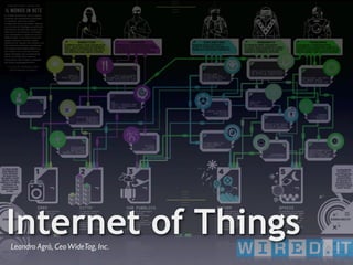 Internet of Things
Leandro Agrò, Ceo WideTag, Inc.
 