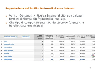 Impostazione del Profilo: Motore di ricerca interno


q    Vai su: Contenuti > Ricerca Interna al sito e visualizza i
      termini di ricerca più frequenti sul tuo sito.
q    Che tipo di comportamento noti da parte dell’utente che
      ha effettuato una ricerca?




                                                                   20
                                                                        20
 