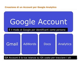 Creazione di un Account per Google Analytics




    Google Account
   È il modo di Google per identificarti come persona




 Gmail          AdWords            Docs         Analytics



                                                               4
GA Account è la tua istanza su GA usata per tracciare i siti       4
 