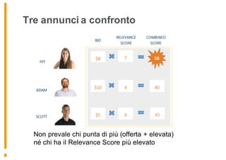 Tre annunci a confronto
174
Non prevale chi punta di più (offerta + elevata)
né chi ha il Relevance Score più elevato
 