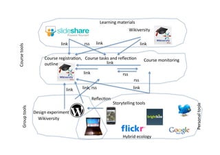 Learning materials 
                                                                          Wikiversity 

                                  link        rss      link                      link 
Course tools 




                          Course registra1on,  Course tasks and reﬂec1on             Course monitoring 
                          outline                         link 

                                             link                     rss 
                                                                             rss 

                                     link    link, rss                       link 

                                                     Reﬂec1on 
                                                                 Storytelling tools 




                                                                                                          Personal tools 
      Group tools 




                     Design experiment 
                       Wikiversity 


                                                                      Hybrid ecology 
 