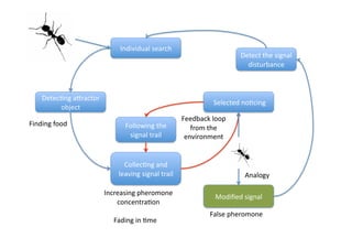 Individual search 
                                                                       Detect the signal 
                                                                         disturbance 



    Detec1ng aAractor 
                                                               Selected no1cing 
         object 
                                                     Feedback loop 
Finding food                   Following the            from the 
                                signal trail          environment 


                               Collec1ng and 
                             leaving signal trail                       Analogy 

                         Increasing pheromone 
                                                               Modiﬁed signal 
                             concentra1on 
                                                             False pheromone 
                           Fading in 1me 
 