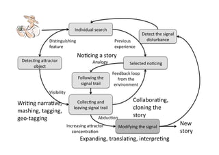 Individual search 
                                                                        Detect the signal 
              Dis1nguishing                             Previous          disturbance 
              feature                                   experience 
                                 No1cing a story 
 Detec1ng aAractor                        Analogy               Selected no1cing 
      object 
                                                       Feedback loop 
                                  Following the           from the 
                                   signal trail         environment 
              Visibility 

                                 Collec1ng and                   Collabora1ng, 
Wri1ng narra1ve, 
                               leaving signal trail              cloning the 
mashing, tagging, 
                                                                 story 
geo‐tagging                                  Abduc1on 
                            Increasing aAractor          Modifying the signal 
                                                                                             New 
                               concentra1on                                                  story 
                                   Expanding, transla1ng, interpre1ng 
 