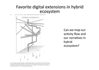 Favorite digital extensions in hybrid 
             ecosystem 


                          Can we map our 
                          ac1vity ﬂow and 
                          our narra1ves in 
                          hybrid 
                          ecosystem? 
 