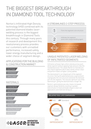 THE BIGGEST BREAKTHROUGH
IN DIAMOND TOOL TECHNOLOGY
A STREAMLINED 2-STEP PROCESS
UNIQUE PATENTED LASER WELDING
OF INFILTRATED SEGMENTS
APPLICATIONS FOR THE BUILDING
& CONSTRUCTION MARKET
MATERIALS
Norton’s Infiltrated High Density
technology (iHD) combined with its
patented diamond blades laser-
welding process is the biggest
breakthrough in Diamond Tools
this century. Through many years
of research and development this
revolutionary process provides
our customers with unrivalled
performance, increased safety,
lower energy manufacturing and a
wider choice of segment design.
Infiltration achieves high uniform density across each
whole segment without applying high pressure (like the
standard process). This allows Norton to manufacture
very robust segments which wear evenly, remain intact
and perform faster at higher cutting speeds.
The diamond grit is an integral part of the segment
structure. During the patented process a special bond
impregnates the core structure and binds the diamond
grit into the segment. This ensures optimum use of the
diamond grit, giving the diamond tools a longer life.
Norton’s optimized process also means increased
segment design flexibility resulting in greater
diversification of diamond blade shapes to best suit
applications and materials being cut.
CUTTING
CONCRETE
TILES
DUCTILE IRON
GRINDING
ASPHALT
STONE
METALS
DRILLING
BUILDING MATERIALS
REFRACTORY MATERIALS
Form the segment core structure
1
Infiltrate the segment
pores with unique bonding agent.
2
A composite material with
enhanced properties for
limitless segment design.
RESULT
iHD Standard
INVENTED
BY NORTON
IN 1982
CUTTING
APPLICATIONS
GRINDING
APPLICATIONS
RELATIVE TOOL LIFE COMPARISON
120 140
100 100
20%
IMPROVEMENT
40%
IMPROVEMENT
 