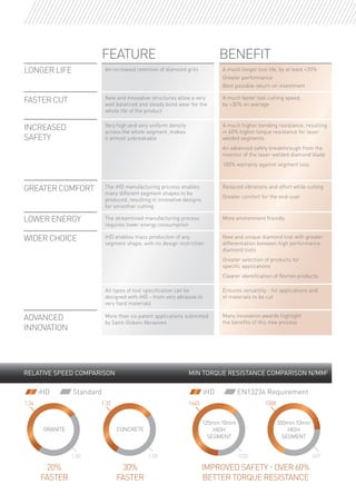 INCREASED
SAFETY
FEATURE BENEFIT
FASTER CUT
LONGER LIFE
GREATERCOMFORT
LOWER ENERGY
WIDER CHOICE
ADVANCED
INNOVATION
Very high and very uniform density
across the whole segment, makes
it almost unbreakable
New and innovative structures allow a very
well balanced and steady bond wear for the
whole life of the product
The iHD manufacturing process enables
many different segment shapes to be
produced, resulting in innovative designs
for smoother cutting
The streamlined manufacturing process
requires lower energy consumption
iHD enables mass production of any
segment shape, with no design restriction
All types of tool specification can be
designed with iHD – from very abrasive to
very hard materials
More than six patent applications submitted
by Saint-Gobain Abrasives
Ensures versatility - for applications and
of materials to be cut
Many innovation awards highlight
the benefits of this new process
More environment friendly
New and unique diamond tool with greater
differentiation between high performance
diamond tools
Greater selection of products for
specific applications
Clearer identification of Norton products
An increased retention of diamond grits A much longer tool life, by at least +20%
Greater performance
Best possible return on investment
Reduced vibrations and effort while cutting
Greater comfort for the end-user
A much faster tool cutting speed,
by +30% on average
A much higher bending resistance, resulting
in 60% higher torque resistance for laser
welded segments
An advanced safety breakthrough from the
inventor of the laser-welded diamond blade
100% warranty against segment loss
iHD iHDStandard EN13236 Requirement
RELATIVE SPEED COMPARISON
GRANITE CONCRETE
125mm 10mm
HIGH
SEGMENT
350mm 10mm
HIGH
SEGMENT
MIN TORQUE RESISTANCE COMPARISON N/MM2
20%
FASTER
1.24 16451.32 1308
1.00 10201.00 607
30%
FASTER
IMPROVED SAFETY - OVER 60%
BETTER TORQUE RESISTANCE
 