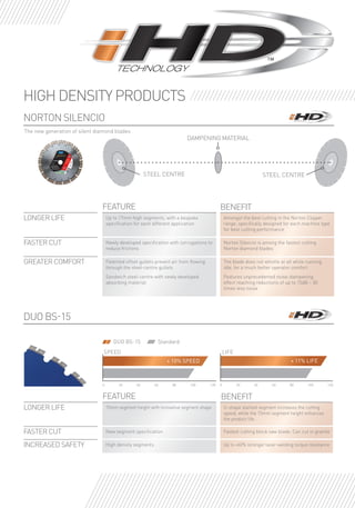 Up to 17mm high segments, with a bespoke
specification for each different application
Newly developed specification with corrugations to
reduce frictions
Norton Silencio is among the fastest cutting
Norton diamond blades
Amongst the best cutting in the Norton Clipper
range, specifically designed for each machine type
for best cutting performance
LONGER LIFE 15mm segment height with innovative segment shape U-shape slanted segment increases the cutting
speed, while the 15mm segment height enhances
the product life.
NORTON SILENCIO
DUO BS-15
BENEFIT
BENEFIT
FEATURE
FEATURE
GREATER COMFORT
FASTER CUT
Patented offset gullets prevent air from flowing
through the steel-centre gullets
Sandwich steel-centre with newly developed
absorbing material
The blade does not whistle at all while running
idle, for a much better operator comfort
Features unprecedented noise-dampening
effect reaching reductions of up to 15dB – 30
times less noise
FASTER CUT New segment specification Fastest cutting block saw blade. Can cut in granite
LONGER LIFE
INCREASED SAFETY High density segments Up to +60% stronger laser-welding torque resistance
The new generation of silent diamond blades
DUO BS-15
SPEED LIFE
0 20 40 60 80 100 120 0 20 40 60 80 100 120
+ 10% SPEED + 11% LIFE
Standard
STEEL CENTRE
DAMPENING MATERIAL
STEEL CENTRE
HIGH DENSITY PRODUCTS
 