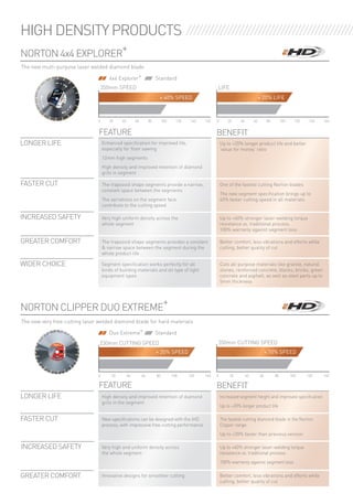 LONGER LIFE Enhanced specification for improved life,
especially for floor sawing
12mm high segments
High density and improved retention of diamond
grits in segment
Up to +20% longer product life and better
‘value for money’ ratio
HIGH DENSITY PRODUCTS
NORTON 4x4 EXPLORER
+
NORTON CLIPPER DUO EXTREME
+
BENEFIT
BENEFIT
FEATURE
FEATURE
INCREASED SAFETY Very high uniform density across the
whole segment
Up to +60% stronger laser-welding torque
resistance vs. traditional process.
100% warranty against segment loss
INCREASED SAFETY Very high and uniform density across
the whole segment
Up to +60% stronger laser-welding torque
resistance vs. traditional process
100% warranty against segment loss
FASTER CUT New specifications can be designed with the iHD
process, with impressive free-cutting performance
FASTER CUT The trapezoid shape segments provide a narrow,
constant space between the segments
The serrations on the segment face
contribute to the cutting speed
One of the fastest cutting Norton blades
The new segment specification brings up to
40% faster cutting speed in all materials
The fastest cutting diamond blade in the Norton
Clipper range
Up to +20% faster than previous version
LONGER LIFE High density and improved retention of diamond
grits in the segment
Increased segment height and improved specification
Up to +20% longer product life
GREATER COMFORT Innovative designs for smoother cutting
WIDER CHOICE Segment specification works perfectly for all
kinds of building materials and all type of light
equipment types
Cuts all-purpose materials like granite, natural
stones, reinforced concrete, blocks, bricks, green
concrete and asphalt, as well as steel parts up to
5mm thickness
Better comfort, less vibrations and efforts while
cutting, better quality of cut
GREATER COMFORT The trapezoid shape segments provides a constant
& narrow space between the segment during the
whole product life
Better comfort, less vibrations and efforts while
cutting, better quality of cut
The new multi-purpose laser welded diamond blade
The new very free-cutting laser welded diamond blade for hard materials
4x4 Explorer+
Duo Extreme+
350mm SPEED
230mm CUTTING SPEED 350mm CUTTING SPEED
0 20 40 60 80 100 120 140 160
0 20 40 60 80 100 120 140
0 20 40 60 80 100 120 140 160
0 20 40 60 80 100 120 140
LIFE
Standard
+ 40% SPEED + 20% LIFE
+ 20% SPEED + 10% SPEED
Standard
 