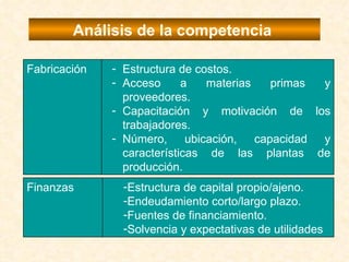 Análisis de la competencia  Estructura de costos. Acceso a materias primas y proveedores. Capacitación y motivación de los trabajadores. Número, ubicación, capacidad y características de las plantas de producción. Fabricación Estructura de capital propio/ajeno. Endeudamiento corto/largo plazo. Fuentes de financiamiento. Solvencia y expectativas de utilidades Finanzas 