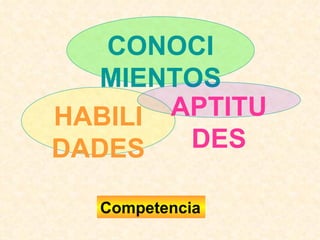 Competencia CONOCIMIENTOS HABILIDADES APTITUDES 