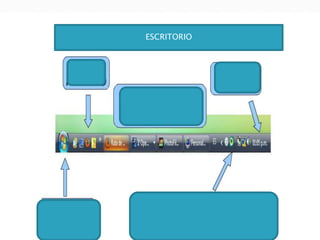 Atravesando la parte inferior de la pantalla, vemos la Barra de
                          ESCRITORIO
    Tareas. Normalmente se halla siempre a la vista. Además de
contener el Menú de Inicio y la Bandeja, la principal función de la
    Barra de Tareas es de mostrar que tareas están corriendo en
  cada momento. Cada aplicación abierta tiene un icono con una
               etiqueta que muestra el programa y el documento
         presente, cuando hay lugar suficiente para poder verlo.

 BARRA DE
   TAREAS
 