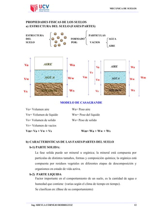 MECÁNICA DE SUELOS

PROPIEDADES FISICAS DE LOS SUELOS
a) ESTRUCTURA DEL SUELO (FASES/PARTES)
ESTRUCTURA
DEL
SUELO

PARTICULAS
FORMADO
POR:

AGUA
VACIOS
AIRE

MODELO DE CASAGRANDE
Va= Volumen aire

Wa= Peso aire

Vw= Volumen de líquido

Ww= Peso del liquido

Vs= Volumen de solido

Ws= Peso de solido

Vv= Volumen de vacíos
Vm= Va + Vw + Vs

Wm= Wa + Ww + Ws

b) CARACTERISTICAS DE LAS FASES/PARTES DEL SUELO
b-1) PARTE SOLIDA:
La fase solida puede ser mineral u orgánica; la mineral está compuesta por
partículas de distintos tamaños, formas y composición química; la orgánica está
compuesta por residuos vegetales en diferentes etapas de descomposición y
organismos en estado de vida activa.
b-2) PARTE LIQUIDA
Factor importante en el comportamiento de un suelo, es la cantidad de agua o
humedad que contiene (varias según el clima de tiempo en tiempo).
Se clasifican en: (Base de su comportamiento)

Ing. SHEYLA CORNEJO RODRIGUEZ

12

 