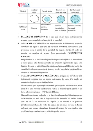 MECÁNICA DE SUELOS

ESTADO

HUMEDAD
TOTAL



Secado al
horno

Ninguna

Secado al aire

En su interior
contiene
humedad.

Saturado con
superficie seca

Contiene
humedad en
todo su interior

Con humedad
superficial

Contiene también
humedad
superficial

EL AGUA DE GRAVEDAD: Es el agua que está en masas suficientemente
grandes, como para obedecer la acción de la gravedad



AGUA CAPILAR: Existente en los pequeños vacíos de manera que la tensión
superficial del agua se convierte en un factor importante, considerando que
predomina sobre la acción de la gravedad. Se mueve a través del suelo, en
especial en aquellos de granos finos denominado. “MOVIMIENTO
CAPILAR”
El agua capilar es la fracción del agua que ocupa los microporos, se mantiene en
el suelo gracias a las fuerzas derivadas de la tensión superficial del agua. Esta
fracción del agua es utilizable por las plantas, es la reserva hídrica del suelo. La
capacidad de algunas sustancias de absorber o ceder humedad al medio ambiente
también es sinónimo de higrometria.



AGUA HIGROSCÓPICA O MOLÉCULA: Es el agua que envuelve y está
íntimamente asociada con los granos individuales del suelo (No puede ser
evaporado simplemente secándola al aire)
La cantidad de agua Higroscópica se supone que es igual a la diferencia de pesos
entre el de una muestra secada al aire y el de la muestra secada dentro de un
horno a la temperatura de 110°C durante 24 horas.
El agua higroscópica o molecular es la fracción del agua absorbida directamente
de la humedad del aire. Esta se dispone sobre las partículas del terreno en una
capa de 15 a 20 moléculas de espesor y se adhiere a la partícula
por adhesión superficial. El poder de succión de las raíces no tiene la fuerza
suficiente para extraer esta película de agua del terreno. En otras palabras esta
porción del agua en el suelo no es utilizable por las plantas.

Ing. SHEYLA CORNEJO RODRIGUEZ

13

 
