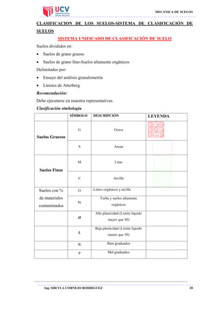 MECÁNICA DE SUELOS

CLASIFICACION DE LOS SUELOS-SISTEMA DE CLASIFICACIÓN DE
SUELOS
SISTEMA UNIFICADO DE CLASIFICACIÓN DE SUELO
Suelos divididos en:


Suelos de grano grueso



Suelos de grano fino-Suelos altamente orgánicos

Delimitados por:


Ensayo del análisis granulometría



Límites de Atterberg

Recomendación:
Debe ejecutarse en muestra representativas.
Clasificación simbología
SÍMBOLO

DESCRIPCIÓN

G

Grava

S

Arena

M

Limo

C

LEYENDA

Arcilla

Suelos Gruesos

Suelos Finos

Suelos con %

O

de materiales
contaminados

Limos orgánicos y arcilla
Turba y suelos altamente

Pt

orgánicos
Alta plasticidad (Limite liquido

H

mayor que 50)
Baja plasticidad (Limite liquido

L

menor que 50)

W

Bien graduados

P

Mal graduados

Ing. SHEYLA CORNEJO RODRIGUEZ

20

 