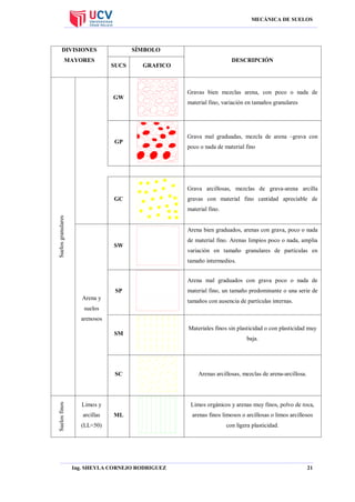 MECÁNICA DE SUELOS

DIVISIONES
MAYORES

SÍMBOLO
SUCS

DESCRIPCIÓN

GRAFICO

GW

GP

Gravas bien mezclas arena, con poco o nada de
material fino, variación en tamaños granulares

Grava mal graduadas, mezcla de arena –grava con
poco o nada de material fino

Grava arcillosas, mezclas de grava-arena arcilla
GC

gravas con material fino cantidad apreciable de

Suelos granulares

material fino.

Arena bien graduados, arenas con grava, poco o nada
SW

de material fino. Arenas limpios poco o nada, amplia
variación en tamaño granulares de partículas en
tamaño intermedios.
Arena mal graduados con grava poco o nada de

SP
Arena y

material fino, un tamaño predominante o una serie de
tamaños con ausencia de partículas internas.

suelos
arenosos
SM

Suelos finos

SC

Limos y
arcillas

Materiales finos sin plasticidad o con plasticidad muy
baja.

Arenas arcillosas, mezclas de arena-arcillosa.

Limos orgánicos y arenas muy finos, polvo de roca,
ML

(LL<50)

Ing. SHEYLA CORNEJO RODRIGUEZ

arenas finos limosos o arcillosas o limos arcillosos
con ligera plasticidad.

21

 