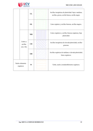 MECÁNICA DE SUELOS

CL

OL

MH

Limos y
arcillas

CH

Arcillas inorgánicas de plasticidad baja o mediana,
arcillas, gravas, arcilla limosa, arcilla magro.

Limo orgánico y arcillas limosas, arcillas magros.

Limos orgánicos y arcillas limosas orgánicas, baja
plasticidad.

Arcillas inorgánicas de elevada plasticidad, arcillas
grasosas.

(LL>50)

OH

Suelos altamente
orgánicos

Pt

Ing. SHEYLA CORNEJO RODRIGUEZ

Arcillas orgánicas de mediana o elevada plasticidad,
limos orgánicos.

Turba, suelos considerablemente orgánicos.

22

 