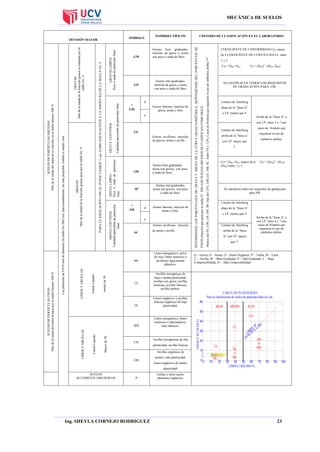 MECÁNICA DE SUELOS

Cantidad apreciable de partículas finas

ARENA CON FINOS
Cantidad apreciable de partículas
finas

d
*
GM

Gravas limosas, mezclas de
grava, arena y limo
u

GC
Gravas arcillosas, mezclas
de gravas, arena y arcilla

Arenas bien graduadas,
arena con gravas, con poca
o nada de finos.

SW

Arenas mal graduadas,
arena con gravas, con poca
o nada de finos.

SP

*
SM

d

menor de 50

Límite Líquido

Arenas limosas, mezclas de
arena y limo.

u
Arenas arcillosas, mezclas
SC

CL

OL

de arena y arcilla

Limos inorgánicos, polvo
de roca, limos arenosos o
arcillosos ligeramente
plásticos.

COEFICIENTE DE UNIFORMIDAD Cu: mayor
de 4.COEFICIENTE DE CURVATURA Cc: entre
Menos del 5%: GW, GP, SW, SP; más del 12%: GM, GC, SM, SC. Entre 5% y 12%: Casos de frontera que requieren el uso de símbolos dobles **

Gravas mal graduadas,
mezclas de grava y arena
con poco o nada de finos

GP

CRITERIO DE CLASIFICACIÓN EN EL LABORATORIO

FINOS (fracción que pasa por la malla Nº. 200) LOS SUELOS GRUESOS SE CLASIFICAN COMO SIGUE:

GRAVAS LIMPIA
Poco o nada de partículas finas

GW

ARENA LIMPIA
Poco o nada de partículas
finas

GRAVA CON FINOS

PARA CLASIFICACIÓN VISUAL PUEDE USARSE ½ cm. COMO EQUIVALENTE A LA ABERTURA DE LA MALLA No. 4

GRAVAS
Más de la mitad de la fracción gruesa es retenida por la
malla No. 4
ARENAS
Más de la mitad de la fracción gruesa pasa por la malla No. 4

Gravas bien graduadas,
mezclas de grava y arena
con poco o nada de finos

ML
LIMOS Y ARCILLAS

Las partículas de 0.074 mm de diámetro (la malla No.200) son, aproximadamente, las más pequeñas visibles a simple vista.

1 y 3.
Cc = (D30)2 / (D10 * D60)

Cu = D60 / D10

NO SATISFACEN TODOS LOS REQUISITOS
DE GRADUACIÓN PARA GW.

Límites de Atterberg
abajo de la “línea A”
o I.P. menor que 4.
Arriba de la “línea A” y
con I.P. entre 4 y 7 son
casos de frontera que

Límites de Atterberg

requieren el uso de

arriba de la “línea a”

símbolos dobles.

con I.P. mayor que
7.

Cu = D60 / D10 mayor de 6 ; Cc = (D30)2 / (D10)
(D60) entre 1 y 3.

No satisfacen todos los requisitos de graduación
para SW
Límites de Atterberg
abajo de la “línea A”
o I.P. menor que 4.
Arriba de la “línea A” y
con I.P. entre 4 y 7 son
casos de frontera que
requieren el uso de
símbolos dobles.

Límites de Atterberg
arriba de la “línea
A” con I.P. mayor
que 7.

G – Grava, S – Arena, O – Suelo Orgánico, P – Turba, M – Limo
C – Arcilla, W – Bien Graduada, P – Mal Graduada, L – Baja
Compresibilidad, H – Alta Compresibilidad

Arcillas inorgánicas de
baja o media plasticidad,
arcillas con grava, arcillas
arenosas, arcillas limosas,
arcillas pobres.

CARTA DE PLASTICIDAD
Para la clasificación de suelos de partículas finas en Lab.

Limos orgánicos y arcillas
limosas orgánicas de baja
plasticidad.

60
BAJA

MEDIA

ALTA

50

CH

Limos inorgánicos, limos
micáceos o diatomáceos,
más elásticos.

Arcillas inorgánicas de alta
plasticidad, arcillas francas
Arcillas orgánicas de

OH

media o alta plasticidad,
limos orgánicos de media
plasticidad

SUELOS
ALTAMENTE ORGÁNICOS

P

Ing. SHEYLA CORNEJO RODRIGUEZ

CH
ÍNDICE PLÁSTICO

Mayor de 50

Límite Líquido

MH
LIMOS Y ARCILLAS

SUELOS DE PARTÍCULAS GRUESAS
Más de la mitad del material es retenido en la malla número 200 
SUELOS DE PARTÍCULAS FINAS
Más de la mitad del material pasa por la malla número 200 

NOMBRES TÍPICOS

DETERMÍNESE LOS PORCENTAJES DE GRAVA Y ARENA DE LA CURVA GRANULOMÉTRICA, DEPENDIENDO DEL PORCENTAJE DE

SÍMBOLO

DIVISIÓN MAYOR

40

" )
"A -20
A L. L
NE 3 (
LI .7
=0
I.P

CL
30

OH
ó
MH

20
CL
10
7
4

00

CL-ML
ML
10
20

30

OL
ó
ML
40

50

60

70

80

90

100

LÍMITE LÍQUIDO %

Turbas y otros suelos
altamente orgánicos.

23

 