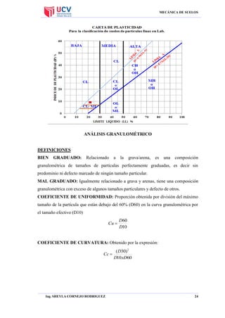 MECÁNICA DE SUELOS

ANÁLISIS GRANULOMÉTRICO

DEFINICIONES
BIEN

GRADUADO:

Relacionado

a

la

grava/arena,

es

una

composición

granulométrica de tamaños de partículas perfectamente graduadas, es decir sin
predominio ni defecto marcado de ningún tamaño particular.
MAL GRADUADO: Igualmente relacionado a grava y arenas, tiene una composición
granulométrica con exceso de algunos tamaños particulares y defecto de otros.
COEFICIENTE DE UNIFORMIDAD: Proporción obtenida por división del máximo
tamaño de la partícula que están debajo del 60% (D60) en la curva granulométrica por
el tamaño efectivo (D10)

Cu 

D60
D10

COEFICIENTE DE CURVATURA: Obtenido por la expresión:

( D30)2
Cc 
D10 xD60

Ing. SHEYLA CORNEJO RODRIGUEZ

24

 