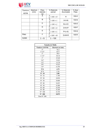 MECÁNICA DE SUELOS

Tamices
ASTM

Abertura
(mm)

Peso
retenido
(g)
A

% Retenido
parcial

SUMA

 G

100-Q

Q+M=R

F

100-P

P+L=Q

Plato

100-O

O+K=P

E

100-N

N+J=O

D

100-H

H+I=N

C

% Que
Pasa

H

B

% Retenido
Acumulado

100-R

 100

Tamaño de Malla
Tamices (ASTM)
3"
2 1/2"
2"
1 1/2"
1"
3/4"
1/2"
3/8"
1/4"

Abertura en mm.
76.2
63.5
50.6
38.10
25.40
19.05
12.70
9.525
6.350

Nº4
Nº 8
Nº 10
Nº 16

4.75
2.36
2.00
1.180

Nº 20

0.850

Nº 30

0.600

Nº 40
Nº 50
Nº 60
Nº 80
Nº 100
Nº 200
Pasa N° 200

0.425
0.300
0.250
0.180
0.150
0.075

Ing. SHEYLA CORNEJO RODRIGUEZ

25

 