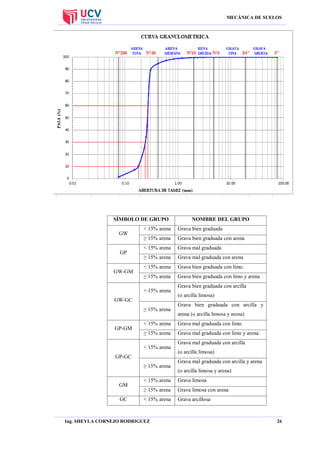 MECÁNICA DE SUELOS

SÍMBOLO DE GRUPO
GW

GP

GW-GM

< 15% arena

Grava bien graduada

≥ 15% arena

Grava bien graduada con arena

< 15% arena

Grava mal graduada

≥ 15% arena

Grava mal graduada con arena

< 15% arena

Grava bien graduada con limo.

≥ 15% arena

Grava bien graduada con limo y arena

< 15% arena
GW-GC
≥ 15% arena

GP-GM

(o arcilla limosa)
Grava bien graduada con arcilla y
arena (o arcilla limosa y arena)
Grava mal graduada con limo.

≥ 15% arena

Grava mal graduada con limo y arena.

GP-GC
≥ 15% arena

GC

Grava bien graduada con arcilla

< 15% arena

< 15% arena

GM

NOMBRE DEL GRUPO

Grava mal graduada con arcilla
(o arcilla limosa)
Grava mal graduada con arcilla y arena
(o arcilla limosa y arena)

< 15% arena

Grava limosa

≥ 15% arena

Grava limosa con arena

< 15% arena

Grava arcillosa

Ing. SHEYLA CORNEJO RODRIGUEZ

26

 