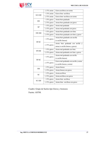 MECÁNICA DE SUELOS

≥ 15% arena
GC-GM

SW

SP

SW-SM

Grava arcillosa con arena

< 15% arena

Grava limo -arcillosa

≥ 15% arena

Grava limo–arcillosa con arena

< 15% grava

Arena bien graduada

≥ 15% grava

Arena bien graduada con grava

< 15% grava

Arena mal graduada

≥ 15% grava

Arena mal graduada con grava

< 15% grava

Arena bien graduada con limo.

≥ 15% grava

Arena bien graduada con limo y grava

< 15% grava
SP-SC
≥ 15% grava

SP-SM

arena (o arcilla limosa y grava)

≥ 15% grava

Arena mal graduada con limo y grava.

≥ 15% grava

SC-SM

Arena bien graduada con arcilla y

Arena mal graduada con limo.

SP-SC

SC

(o arcilla limosa)

< 15% grava

< 15% grava

SM

Arena bien graduada con arcilla

Arena mal graduada con arcilla
(o arcilla limosa)
Grava mal graduada con arcilla y arena
(o arcilla limosa y arena)

< 15% grava

Arena limosa

≥ 15% grava

Arena limosa con grava

< 15% grava

Arena arcillosa

≥ 15% grava

Arena arcillosa con grava

< 15% grava

Arena limo -arcillosa

≥ 15% grava

Arena limo –arcillosa con grava

Cuadro: Grupo de Suelos tipo Grava y Arenosos
Fuente: ASTM.

Ing. SHEYLA CORNEJO RODRIGUEZ

27

 