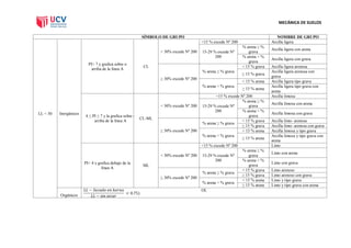 MECÁNICA DE SUELOS
SÍMBOLO DE GRUPO

NOMBRE DE GRUPO
Arcilla ligera

<15 % excede Nº 200
< 30% excede Nº 200
PI> 7 y grafica sobre o
arriba de la línea A

15-29 % excede Nº
200

CL
% arena ≥ % grava
≥ 30% excede Nº 200

LL < 50

Inorgánicos

4 ≤ PI ≤ 7 y la grafica sobre o
arriba de la línea A

CL-ML
≥ 30% excede Nº 200

≥ 15 % grava
< 15 % arena

% arena < % grava

< 30% excede Nº 200

% arena ≥ %
grava
% arena < %
grava
< 15 % grava

≥ 15 % arena

<15 % excede Nº 200
% arena ≥ %
grava
15-29 % excede Nº
200
% arena < %
grava
< 15 % grava
% arena ≥ % grava
≥ 15 % grava
< 15 % arena
% arena < % grava
≥ 15 % arena
<15 % excede Nº 200

< 30% excede Nº 200
PI< 4 y grafica debajo de la
línea A

15-29 % excede Nº
200

ML
% arena ≥ % grava
≥ 30% excede Nº 200
% arena < % grava
OL

Orgánicos

% arena ≥ %
grava
% arena < %
grava
< 15 % grava
≥ 15 % grava
< 15 % arena
≥ 15 % arena

Arcilla ligera con arena
Arcilla ligera con grava
Arcilla ligera arenosa
Arcilla ligera arenosa con
grava
Arcilla ligera tipo grava
Arcilla ligera tipo grava con
arena
Arcilla limosa
Arcilla limosa con arena
Arcilla limosa con grava
Arcilla limo- arenosa
Arcilla limo- arenosa con grava
Arcilla limosa y tipo grava
Arcilla limosa y tipo grava con
arena
Limo
Limo con arena
Limo con grava
Limo arenoso
Limo arenoso con grava
Limo y tipo grava
Limo y tipo grava con arena

 