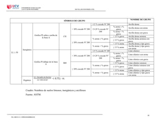 UNIVERSIDAD CESAR VALLEJO
FACULTAD DE INGENIERÍA

ESCUELA DE INGENIERÍA CIVIL

NOMBRE DE GRUPO

SÍMBOLO DE GRUPO
<15 % excede Nº 200
< 30% excede Nº 200
Grafica PI sobre o arriba de
la línea A

15-29 % excede Nº
200

CH
% arena ≥ % grava
≥ 30% excede Nº 200

≥ 15 % grava
< 15 % arena

% arena < % grava
Inorgánico

Arcilla densa
% arena ≥ %
grava
% arena < %
grava
< 15 % grava

≥ 15 % arena

<15 % excede Nº 200

LL ≥ 50
< 30% excede Nº 200
Grafica PI debajo de la línea
A

15-29 % excede Nº
200

MH
% arena ≥ % grava
≥ 30% excede Nº 200

≥ 15 % grava
< 15 % arena

% arena < % grava

Orgánico

% arena ≥ %
grava
% arena < %
grava
< 15 % grava

≥ 15 % arena

Arcilla densa con arena
Arcilla densa con grava
Arcilla densa arenosa
Arcilla densa arenosa con
grava
Arcilla densa y tipo grava
Arcilla densa y tipo grava
con arena
Limo elástico
Limo elástico con arena
Limo elástico con grava
Limo elástico arenoso
Limo elástico arenoso con
grava
Limo elástico y tipo grava
Limo elástico y tipo grava
con arena

OL

Cuadro: Nombres de suelos limosos, inorgánicos y arcillosos
Fuente: ASTM.

29
ING. SHEYLA Y. CORNEJO RODRIGUEZ

 