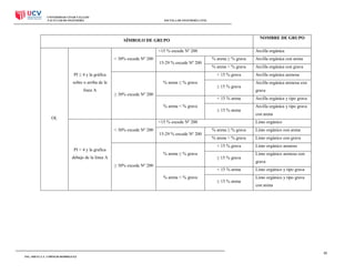 UNIVERSIDAD CESAR VALLEJO
FACULTAD DE INGENIERÍA

ESCUELA DE INGENIERÍA CIVIL

NOMBRE DE GRUPO

SÍMBOLO DE GRUPO
<15 % excede Nº 200
< 30% excede Nº 200
15-29 % excede Nº 200
PI ≤ 4 y la gráfica

% arena ≥ % grava

Arcilla orgánica con arena

% arena < % grava

Arcilla orgánica con grava

< 15 % grava
% arena ≥ % grava

sobre o arriba de la
línea A

Arcilla orgánica

≥ 15 % grava

≥ 30% excede Nº 200
< 15 % arena
% arena < % grava

OL

≥ 15 % arena

<15 % excede Nº 200
< 30% excede Nº 200

grava
Arcilla orgánica y tipo grava
Arcilla orgánica y tipo grava
con arena

% arena ≥ % grava
15-29 % excede Nº 200

% arena ≥ % grava

debajo de la línea A

Arcilla orgánica arenosa con

Limo orgánico
Limo orgánico con arena

% arena < % grava

Limo orgánico con grava

< 15 % grava

PI < 4 y la grafica

Arcilla orgánica arenosa

≥ 30% excede Nº 200

≥ 15 % grava
< 15 % arena

% arena < % grava

≥ 15 % arena

Limo orgánico arenoso
Limo orgánico arenoso con
grava
Limo orgánico y tipo grava
Limo orgánico y tipo grava
con arena

30
ING. SHEYLA Y. CORNEJO RODRIGUEZ

 