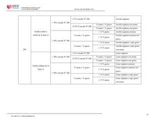 UNIVERSIDAD CESAR VALLEJO
FACULTAD DE INGENIERÍA

ESCUELA DE INGENIERÍA CIVIL

<15 % excede Nº 200
< 30% excede Nº 200

Arcilla orgánica
% arena ≥ % grava

15-29 % excede Nº 200
Grafica sobre o

Arcilla orgánica con arena

% arena < % grava

Arcilla orgánica con grava

< 15 % grava
% arena ≥ % grava

arriba de la línea A
≥ 30% excede Nº 200

≥ 15 % grava
< 15 % arena

% arena < % grava
OH

≥ 15 % arena

<15 % excede Nº 200
< 30% excede Nº 200

15-29 % excede Nº 200

% arena ≥ % grava

línea A
≥ 30% excede Nº 200

grava
Arcilla orgánica y tipo grava
Arcilla orgánica y tipo grava
con arena

% arena ≥ % grava

Limo orgánico con arena

% arena < % grava

Limo orgánico con grava

≥ 15 % grava
< 15 % arena

% arena < % grava

Arcilla orgánica arenosa con

Limo orgánico

< 15 % grava

Grafica debajo de la

Arcilla orgánica arenosa

≥ 15 % arena

Limo orgánico arenoso
Limo orgánico arenoso con
grava
Limo orgánico y tipo grava
Limo orgánico y tipo grava
con arena

31
ING. SHEYLA Y. CORNEJO RODRIGUEZ

 