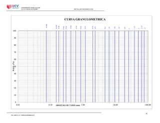 UNIVERSIDAD CESAR VALLEJO
FACULTAD DE INGENIERÍA

ESCUELA DE INGENIERÍA CIVIL

3"

2 1/2"

2"

1 1/2"

1"

3/4"

1/2"

3/8"

1/4"

N°4

N°8

N°10

N°16

N°20

N°30

N°40

N°50

N°60

N°80

N°100

N°200

CURVA GRANULOMETRICA

100

90

80

70

PASA (%)

60

50

40

30

20

10

0
0.01

0.10

ABERTURA DE TAMIZ (mm) 1.00

10.00

100.00

32
ING. SHEYLA Y. CORNEJO RODRIGUEZ

 