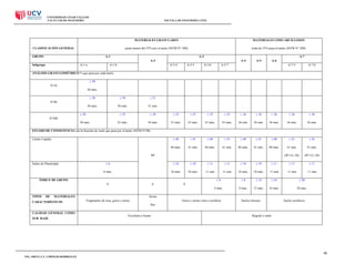 UNIVERSIDAD CESAR VALLEJO
FACULTAD DE INGENIERÍA

ESCUELA DE INGENIERÍA CIVIL

MATERIALES GRANULARES
(pasa menos del 35% por el tamiz ASTM N° 200)

CLASIFICACIÓN GENERAL
GRUPO

MATERIALES LIMO ARCILLOSOS
(más de 35% pasa el tamiz ASTM N° 200)

A-1

A-2

A-7

A-3
Subgrupo

A-1-a

A-1-b

A-4
A-2-4

A-2-5

A-2-6

A-5

A-6

A-2-7

A-7-5

A-7-6

ANÁLISIS GRANULOMÉTRICO % que pasa por cada tamiz
≤ 50
N°10
50 máx.
≤ 30

≤ 50

≤ 51

30 máx.

50 máx.

51 min.

≤ 25

≤ 10

≤ 35

≤ 35

≤ 35

≤ 35

≥ 36

≥ 36

≥ 36

≥ 36

≥ 36

25 máx.

10 máx.

35 máx.

35 máx.

35 máx.

35 máx.

36 min.

36 min.

36 min.

36 min.

36 min.

≤ 40

≥ 41

≤ 40

≥ 41

≤ 40

≥ 41

≤ 40

≥ 41

≥ 41

40 máx.

41 min.

40 máx.

41 min.

40 máx.

41 min.

40 máx.

41 min.

41 min.

(IP<LL-30)

(IP>LL-30)

N°40

≤ 30
N°200
30 máx.

ESTADO DE CONSISTENCIA (de la fracción de suelo que pasa por el tamiz ASTM N°40)
Limite Liquido

NP
≤6

≤ 10

≤ 10

≥ 11

≥ 11

≤ 10

≤ 10

≥ 11

≥ 11

≥ 11

6 máx.

10 máx.

10 máx.

11 min

11 min

10 máx.

10 máx.

11 min

11 min

11 min

≤4

≤8

≤ 12

≤ 16

≤ 20

4 máx.

Índice de Plasticidad

8 máx.

12 máx.

16 máx.

20 máx.

ÍNDICE DE GRUPO
0

TIPOS

DE

0

MATERIALES

CARACTERÍSTICOS

CALIDAD GENERAL COMO
SUB- BASE

0

Arena
Fragmentos de roca, grava y arena

Grava y arena Limo o arcillosa

Suelos limosos

Suelos arcillosos

fina

Excelente a bueno

Regular a malo

36
ING. SHEYLA Y. CORNEJO RODRIGUEZ

 