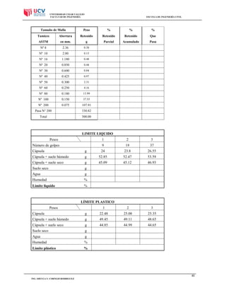 UNIVERSIDAD CESAR VALLEJO
FACULTAD DE INGENIERÍA

Tamaño de Malla

ESCUELA DE INGENIERÍA CIVIL

Peso

%

%

%

Tamices

Abertura

Retenido

Retenido

Retenido

Que

ASTM

en mm.

g

Parcial

Acumulado

Pasa

Nº 8

2.36

0.38

Nº 10

2.00

0.15

Nº 16

1.180

0.48

Nº 20

0.850

0.44

Nº 30

0.600

0.84

Nº 40

0.425

0.97

Nº 50

0.300

2.31

Nº 60

0.250

4.16

Nº 80

0.180

13.99

Nº 100

0.150

37.55

Nº 200

0.075

107.91

Pasa N° 200

330.82

Total

500.00

LIMITE LIQUIDO
Pesos

1

2

3

9

Número de golpes

19

37

Cápsula

g

24

23.8

26.55

Cápsula + suelo húmedo

g

52.85

52.47

53.59

Cápsula + suelo seco

g

45.09

45.12

46.93

Suelo seco

g

Agua

g

Humedad

%

Límite líquido

%

1

2

3

LÍMITE PLASTICO
Pesos
Cápsula

g

22.48

25.00

25.35

Cápsula + suelo húmedo

g

49.45

49.11

48.65

Cápsula + suelo seco

g

44.85

44.99

44.65

Suelo seco

g

Agua

g

Humedad

%

Límite plástico

%

40
ING. SHEYLA Y. CORNEJO RODRIGUEZ

 