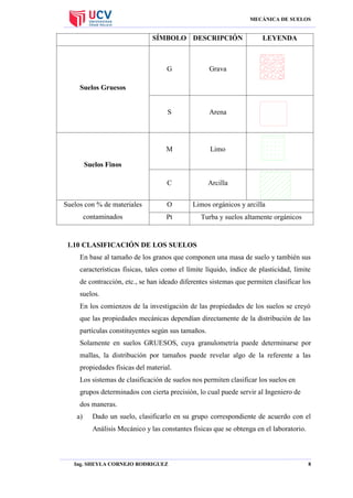 MECÁNICA DE SUELOS

SÍMBOLO DESCRIPCIÓN

G

Grava

S

Arena

M

Limo

C

LEYENDA

Arcilla

Suelos Gruesos

Suelos Finos

Suelos con % de materiales

O

contaminados

Limos orgánicos y arcilla

Pt

Turba y suelos altamente orgánicos

1.10 CLASIFICACIÓN DE LOS SUELOS
En base al tamaño de los granos que componen una masa de suelo y también sus
características físicas, tales como el límite líquido, índice de plasticidad, límite
de contracción, etc., se han ideado diferentes sistemas que permiten clasificar los
suelos.
En los comienzos de la investigación de las propiedades de los suelos se creyó
que las propiedades mecánicas dependían directamente de la distribución de las
partículas constituyentes según sus tamaños.
Solamente en suelos GRUESOS, cuya granulometría puede determinarse por
mallas, la distribución por tamaños puede revelar algo de la referente a las
propiedades físicas del material.
Los sistemas de clasificación de suelos nos permiten clasificar los suelos en
grupos determinados con cierta precisión, lo cual puede servir al Ingeniero de
dos maneras.
a)

Dado un suelo, clasificarlo en su grupo correspondiente de acuerdo con el
Análisis Mecánico y las constantes físicas que se obtenga en el laboratorio.

Ing. SHEYLA CORNEJO RODRIGUEZ

8

 