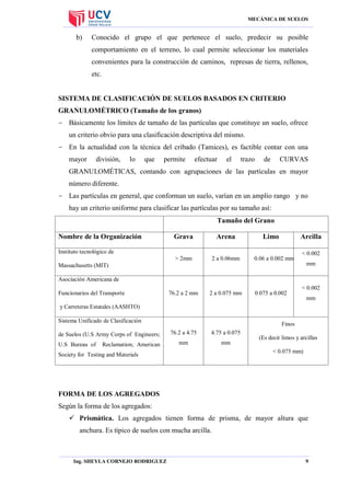 MECÁNICA DE SUELOS

b)

Conocido el grupo el que pertenece el suelo, predecir su posible
comportamiento en el terreno, lo cual permite seleccionar los materiales
convenientes para la construcción de caminos, represas de tierra, rellenos,
etc.

SISTEMA DE CLASIFICACIÓN DE SUELOS BASADOS EN CRITERIO
GRANULOMÉTRICO (Tamaño de los granos)
- Básicamente los límites de tamaño de las partículas que constituye un suelo, ofrece
un criterio obvio para una clasificación descriptiva del mismo.
- En la actualidad con la técnica del cribado (Tamices), es factible contar con una
mayor

división,

lo

que

permite

efectuar

el

trazo

de

CURVAS

GRANULOMÉTICAS, contando con agrupaciones de las partículas en mayor
número diferente.
- Las partículas en general, que conforman un suelo, varían en un amplio rango y no
hay un criterio uniforme para clasificar las partículas por su tamaño así:
Tamaño del Grano
Nombre de la Organización

Grava

Arena

> 2mm

2 a 0.06mm

76.2 a 2 mm

2 a 0.075 mm

Limo

Arcilla

Instituto tecnológico de
0.06 a 0.002 mm

< 0.002
mm

Massachusetts (MIT)
Asociación Americana de
Funcionarios del Transporte

0.075 a 0.002

< 0.002
mm

y Carreteras Estatales (AASHTO)
Sistema Unificado de Clasificación
de Suelos (U.S Army Corps of Engineers;
U.S Bureau of

Reclamation; American

Finos
76.2 a 4.75

4.75 a 0.075

mm

mm

Society for Testing and Materials

(Es decir limos y arcillas
< 0.075 mm)

FORMA DE LOS AGREGADOS
Según la forma de los agregados:
 Prismática. Los agregados tienen forma de prisma, de mayor altura que
anchura. Es típico de suelos con mucha arcilla.

Ing. SHEYLA CORNEJO RODRIGUEZ

9

 