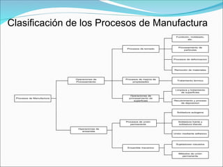Clasificación de los Procesos de Manufactura | PPT
