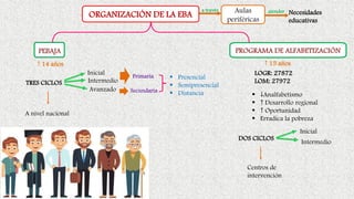 PEBAJA
▪ ↓Analfabetismo
▪ ↑ Desarrollo regional
▪ ↑ Oportunidad
▪ Erradica la pobreza
Necesidades
educativas
Inicial
▪ Presencial
▪ Semipresencial
▪ Distancia
A nivel nacional
Primaria
ORGANIZACIÓN DE LA EBA
TRES CICLOS
Aulas
periféricas
a través atender
PROGRAMA DE ALFABETIZACIÓN
↑ 14 años
Intermedio
Avanzado Secundaria
↑ 15 años
LOGR: 27872
LOM: 27972
Inicial
Centros de
intervención
DOS CICLOS
Intermedio
 