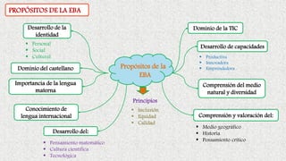 PROPÓSITOS DE LA EBA
▪ Personal
▪ Social
▪ Cultural
Desarrollo de la
identidad
Dominio del castellano
Importancia de la lengua
materna
Conocimiento de
lengua internacional
Desarrollo del:
Comprensión y valoración del:
Comprensión del medio
natural y diversidad
Desarrollo de capacidades
Dominio de la TIC
▪ Productiva
▪ Innovadora
▪ Emprendedora
Principios
▪ Pensamiento matemático
▪ Cultura científica
▪ Tecnológica
▪ Medio geográfico
▪ Historia
▪ Pensamiento crítico
Propósitos de la
EBA
▪ Inclusión
▪ Equidad
▪ Calidad
 