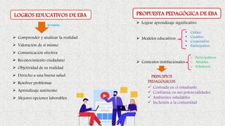 PRINCIPIOS
PEDAGÓGICOS
LOGROS EDUCATIVOS DE EBA
➢ Lograr aprendizaje significativo
➢ Modelos educativos
➢ Contextos institucionales
▪ Crítico
▪ Creativo
▪ Cooperativo
▪ Participativo
o Participativos
o Amables
o Solidarios
✓ Centrada en el estudiante
✓ Confianza en sus potencialidades
✓ Ambientes saludables
✓ Inclusión a la comunidad
PROPUESTA PEDAGÓGICA DE EBA
➢ Comprender y analizar la realidad
➢ Valoración de si mismo
➢ Comunicación efectiva
➢ Reconocimiento ciudadano
➢ Objetividad de su realidad
➢ Derecho a una buena salud
➢ Resolver problemas
➢ Aprendizaje autónomo
➢ Mejores opciones laborables
se espera
 