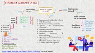 Características
Perfil de Egreso
de la EBA
los
traen
deben
tenemos
el plantea
y
5. PERFIL DE EGRESO DE LA EBA
https://www.youtube.com/watch?v=iS1P7IkqDyc perfil de egreso
➢ Reconocimiento e identidad cultural
➢ Vida democrática
➢ Practica vida activa y saludable
➢ Aprecio a las manifestaciones
culturales.
➢ Indaga y comprende su ambiente.
➢ Interpreta la realidad
➢ Gestiona proyectos de
emprendimiento
➢ Aprovecha las TIC para gestionar su
aprendizaje.
➢ Desarrolla procesos autónomos
➢ Valora la dimensión espiritual.
➢ Características
➢ Necesidades
➢ Trayectorias
educativas
➢ Comunidades
➢ Contextos
o Conocimientos
o Experiencias
o Expectativas
o Demandas
Criterios entre
las modalidades
unifica
etapas
▪ Personal
▪ Familiar
▪ Comunal
▪ Laboral
Estudiantes
de EBA
CNEB
Visión común e
integral
Establecen
resultados
como
actor
social
➢ De logro
➢ De responsabilidad
➢ Ejecuta
➢ Reintegrativa
Desarrollo cognitivo
(Werner Schaie)
 