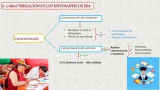 6. CARACTERIZACIÓN DE LOS ESTUDIANTES DE EBA
Caracterización
Caracterización del estudiante
Categorización del contexto
en
base
se
puede
• Identificar el nivel de
bilingüismo
• Niveles de aprendizaje
✓ A los estándares de
aprendizaje
✓ Aspectos socioafectivos
Realizar
caracterización
e identificar
• Demandas
• Potencialidades
• Oportunidades
dacuenta
De la dinámica social – vida cotidiana
 